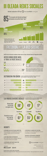 redes sociales en España