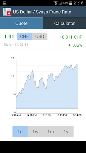 US Dollar Swiss Franc Rate