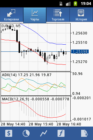 Chart MetaTrader 4 Android
