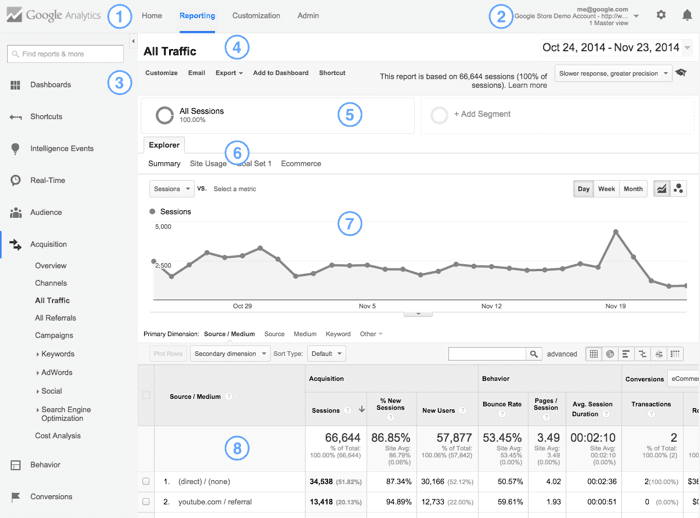 Google Analytics reporting interface map