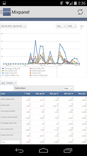 Mixpanel Dashboard