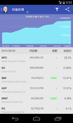 【免費財經App】華爾街對沖基金（巴菲特，索羅斯，股票債券，期權，外匯，資訊）-APP點子