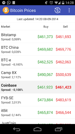 Bitcoin Prices