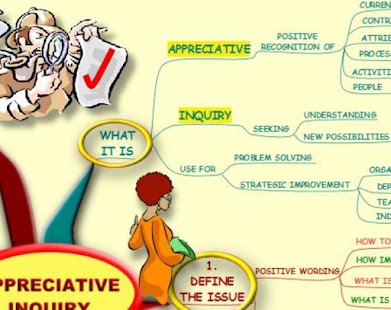 Appreciative Inquiry- Mind Map