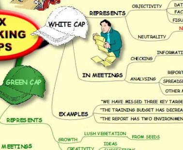 Six Thinking Caps - Mind Map