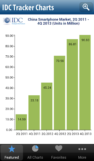 IDC Tracker Charts for Phones