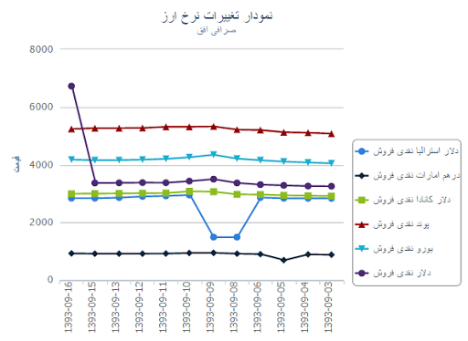 【免費財經App】قیمت ارز و سکه صرافی افق-APP點子