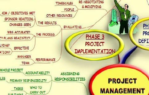 Project Management - Mind Map