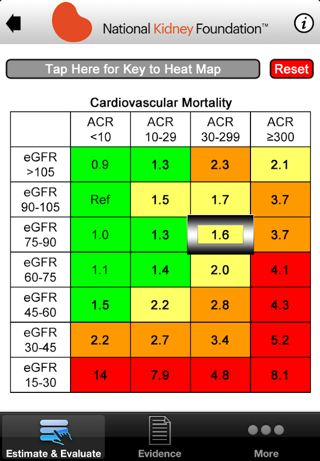 kidney function graph