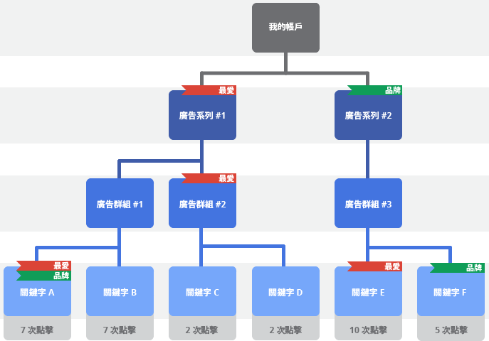 關於廣告標籤 Google Ads 說明