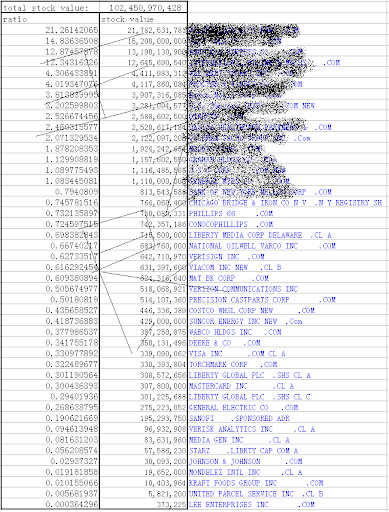 Warren Buffett Stocks Analysis