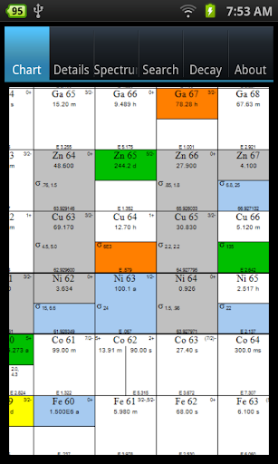 Chart of the Nuclides++