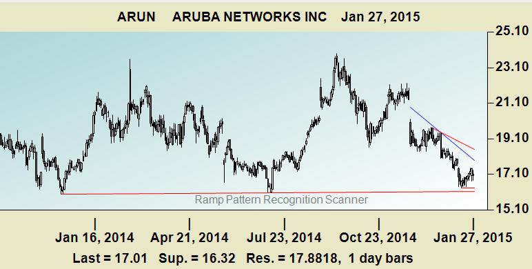 Stock Charts Today Screen 3