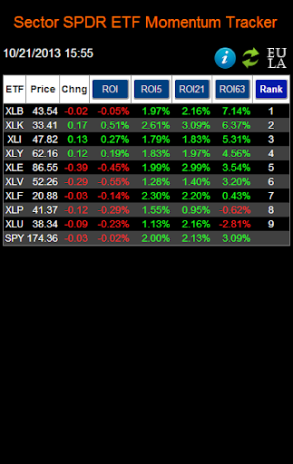 Sector SPDR ETF Momentum Track