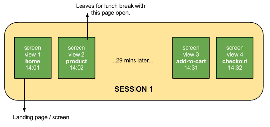 If a user continuous interacts with content and only pauses within the specified time limit, the visit keeps going.