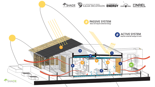 SHADE: Solar House Systems