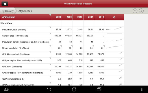 【免費商業App】World Bank DataFinder-APP點子