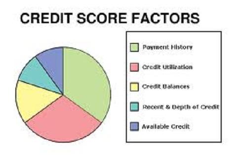 Improve Your Credit Score