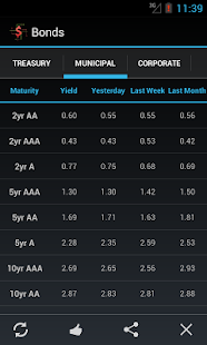 Bond Market Rates(圖2)-速報App