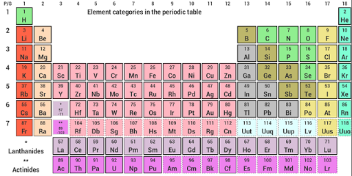 Periodic Table by Nobang