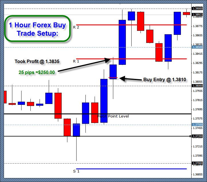 Hourly forex contest intermarket analysis of forex markets today