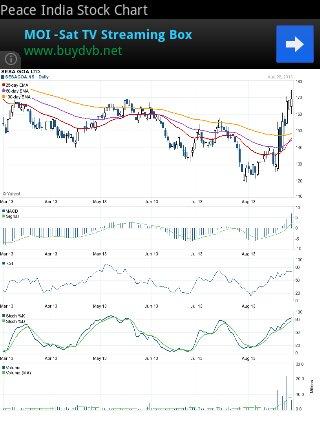 India Peace Stock Chart