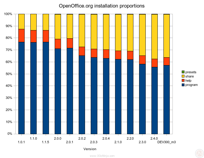 OpenOffice.org installation disk size proportions over time