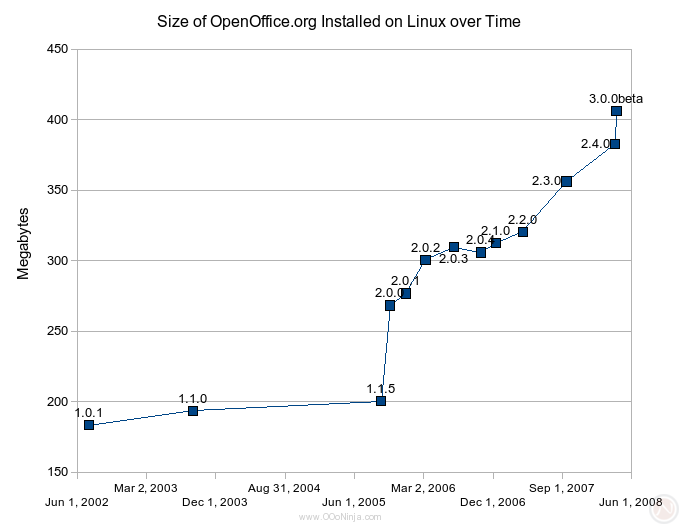 Size of OpenOffice.org as installed on the disk (English version for Linux) over time