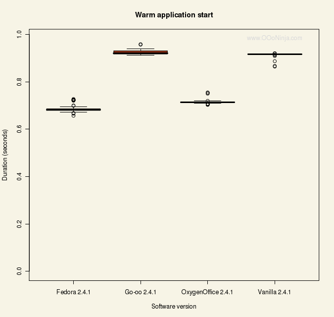OpenOffice.org edition benchmarks: warm start speed