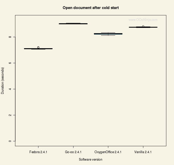 OpenOffice.org benchmark: speed opening a document
