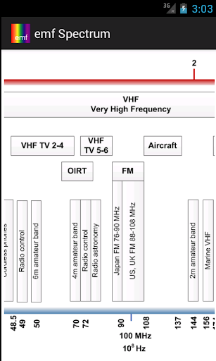 emf Spectrum