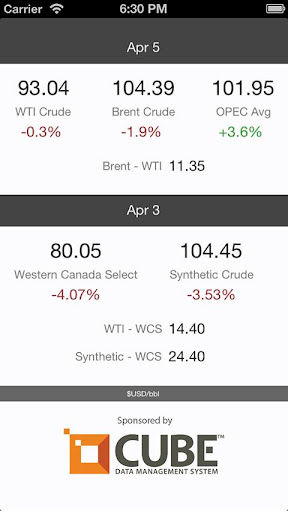 The Price of Oil