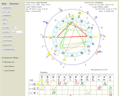 Carta Astral Venus. Astrología(圖6)-速報App
