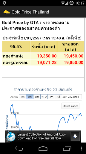 ราคาทองคำ ประเทศไทย