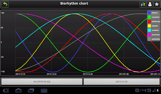 Biorhythm CHR