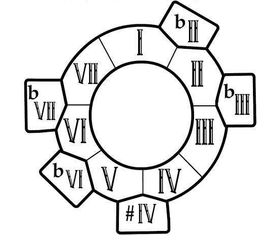 Bússola Harmônica Screen 1