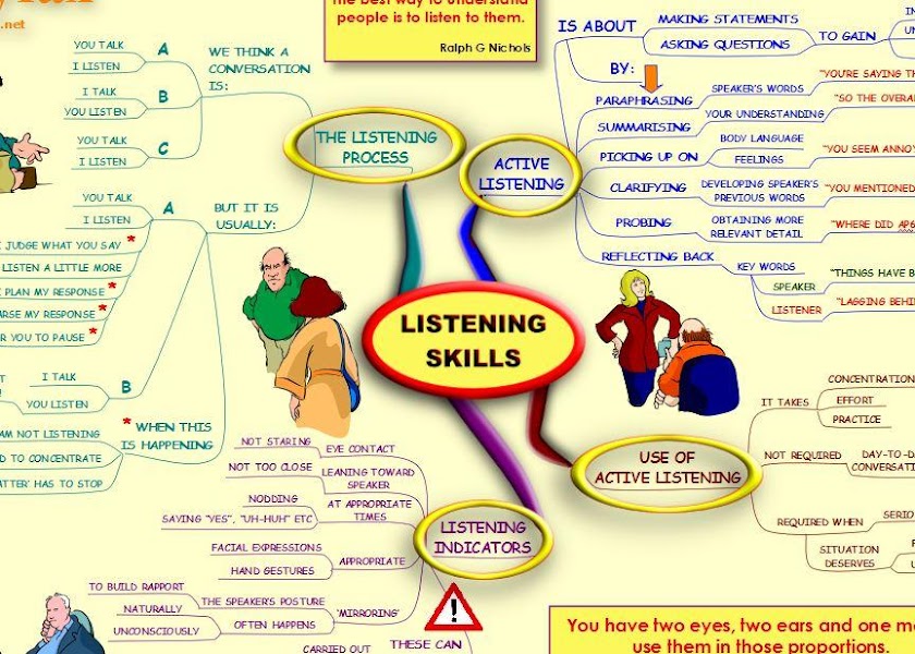 Listening Skills - Mind Map Screen 1