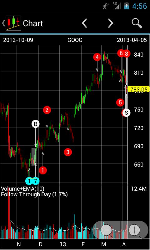 EE Stock Charts Screen 3
