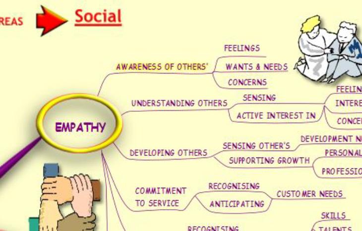 Emotional Intelligence MindMap Screen 2