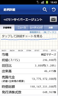 速報株式ニュース 株価、チャート、企業情報など配信中のおすすめ画像2