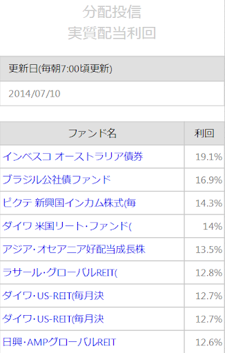 投資信託 実質配当利回ランキング