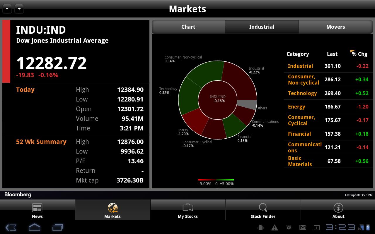 15 MustHave Apps For Investors LifeHack