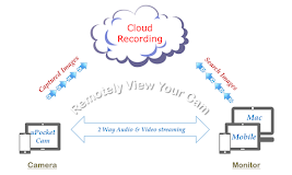 uPocketCam: 2 Way & Cloud