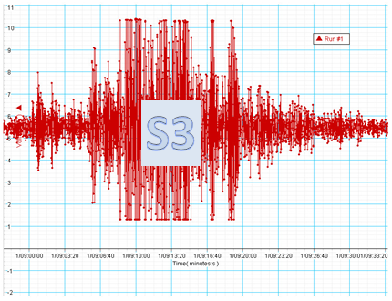 SME Risk: S3 Seismograph