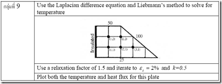Laplacian difference equation and Liebmann’s method to solve for temperature 