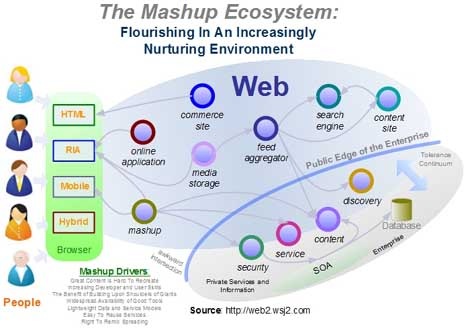 [web_20_mashup_ecosystem_4683.jpg]