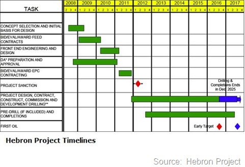 Hebron timelines chart
