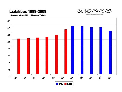 liabilities 1998-2008