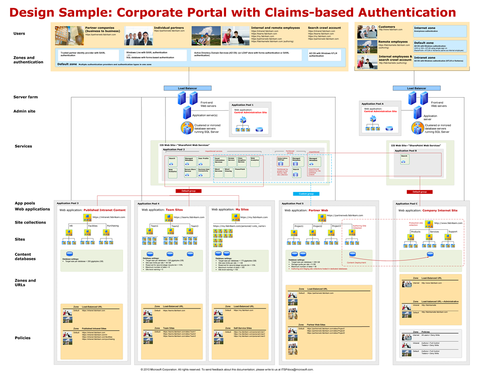 [SharePoint 2010 Corporate Portal_ClaimsAuth[4].png]
