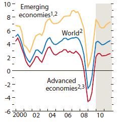 global growth, WEO 2010
